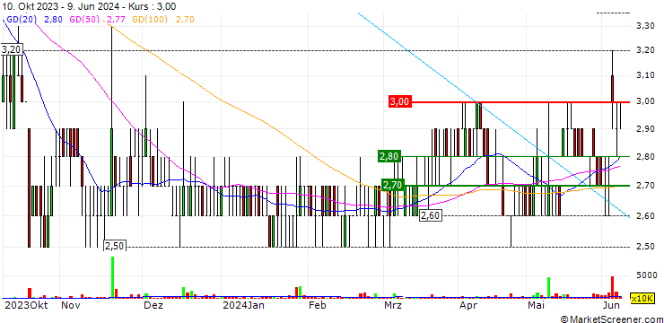 Chart Can-Fite BioPharma Ltd.