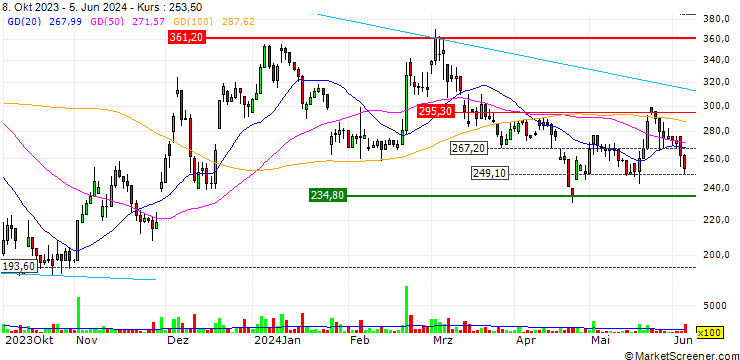 Chart Evogene Ltd.