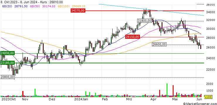 Chart Fox-Wizel Ltd.