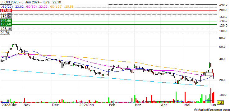 Chart Purple Biotech Ltd