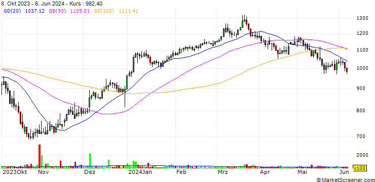 Chart Netanel Group Ltd