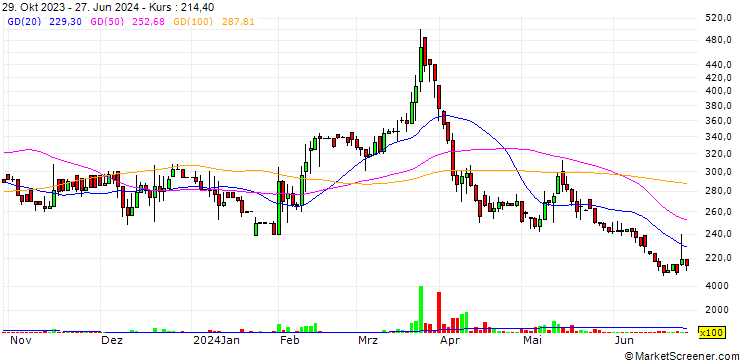Chart Rotem Energy Mineral (REM) - Limited Partnership