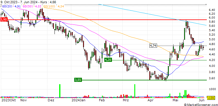 Chart Midea Real Estate Holding Limited
