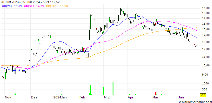 Chart OPEN END TURBO OHNE STOP-LOSS - LYFT INC. A