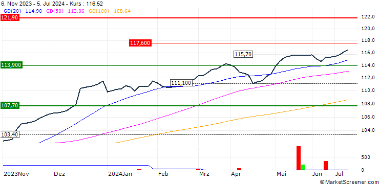 Chart WisdomTree AT1 CoCo Bond UCITS ETF (Acc) - USD