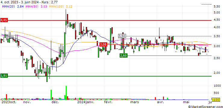 Chart Cyclerion Therapeutics, Inc.