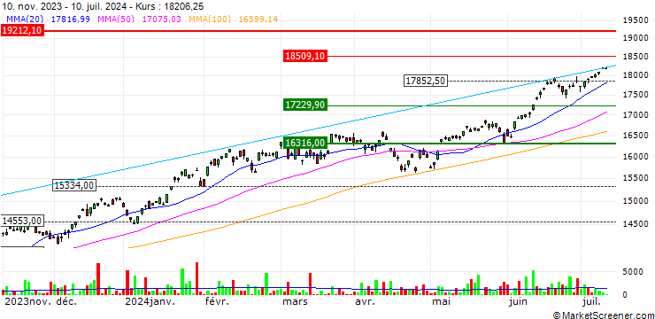 Chart AMUNDI NASDAQ-100 UCITS ETF (C) - USD