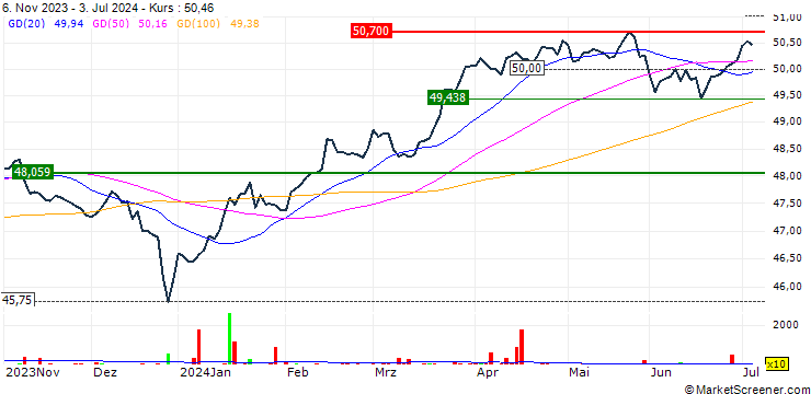 Chart Vanguard USD Corp 1-3yr UCITS ETF - Acc - USD