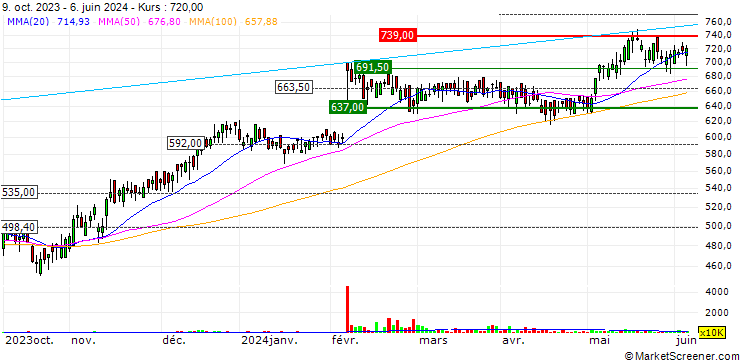 Chart Redrow plc