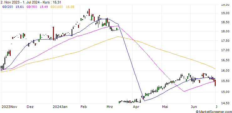 Chart Rough Rice Future (ZR) - CBE/C3