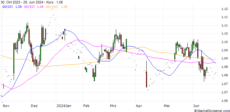 Chart Euro FX Future (6E) - CMG/C4