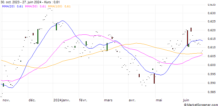 Chart New Zealand Dollar Future (6N) - CMG/C3