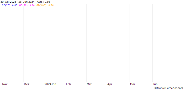 Chart EUR/GBP Future (RP) - CMG/C6