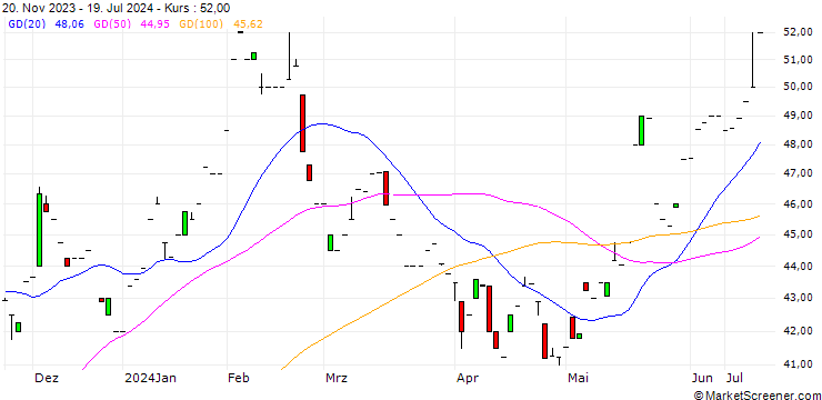 Chart Dry Whey Future (DY) - CMG/C5