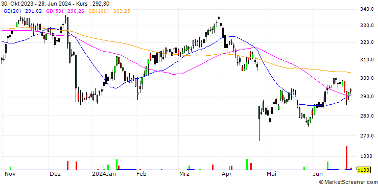 Chart Aon plc