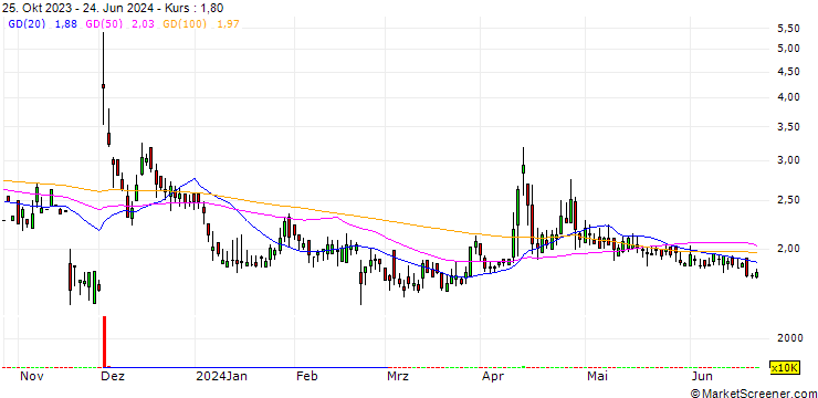 Chart Alterity Therapeutics Limited