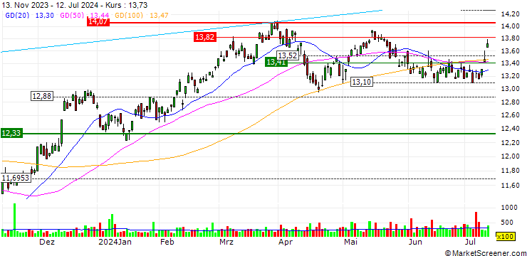 Chart SoFi Next 500 ETF - USD