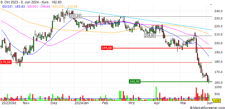 Chart SSP Group plc