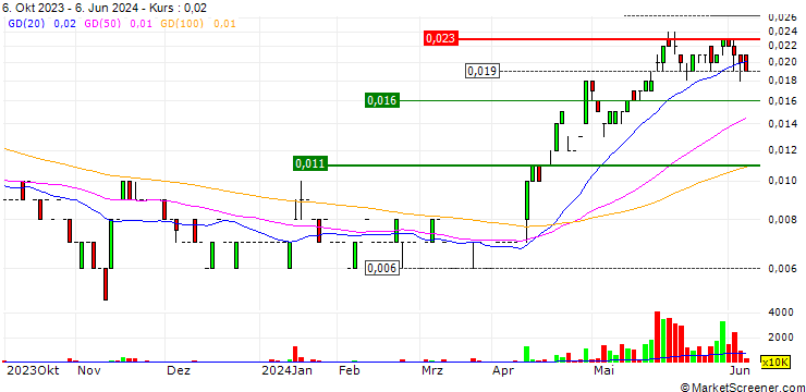 Chart Renegade Exploration Limited