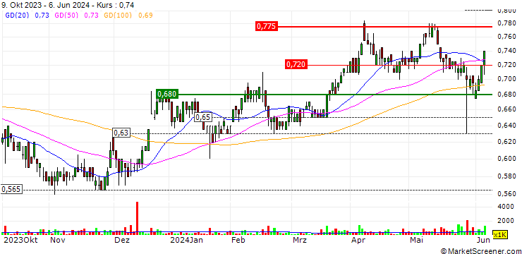 Chart Emeco Holdings Limited