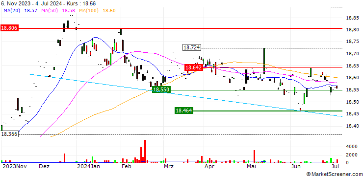 Chart VanEck iBoxx EUR Sovereign Capped AAA-AA 1-5 UCITS ETF - EUR