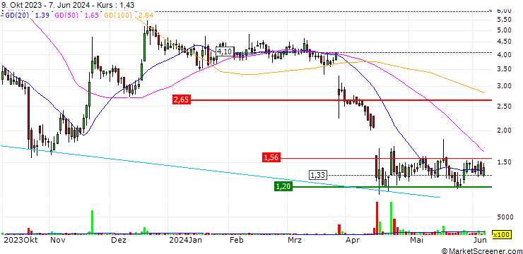 Chart Ryvyl Inc.