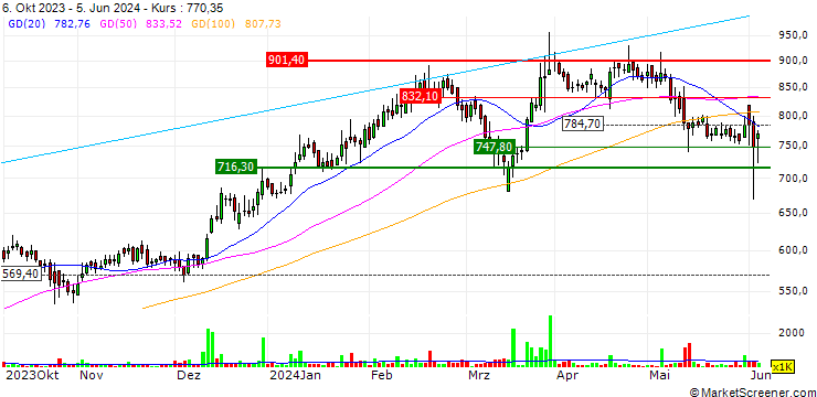 Chart Chalet Hotels Limited
