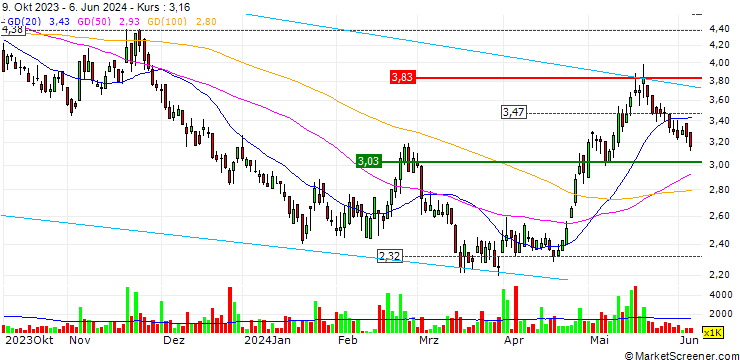 Chart S-Enjoy Service Group Co., Limited
