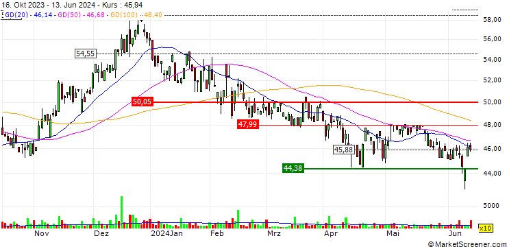 Chart Red River Bancshares, Inc.