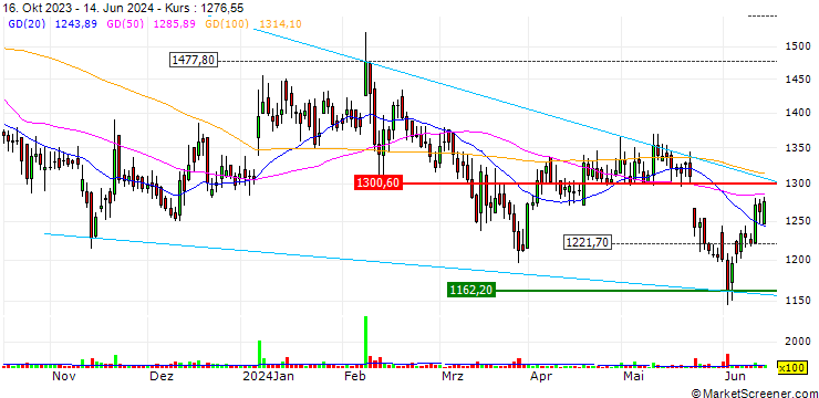 Chart Expleo Solutions Limited