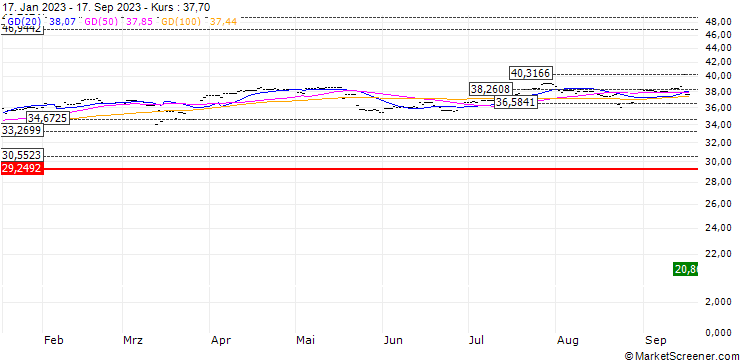 Chart Xtrackers Euro Stoxx Quality Dividend UCITS ETF 1D  - EUR