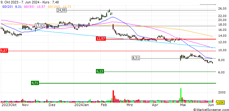 Chart OPEN END TURBO OPTIONSSCHEIN - FASTLY INC. A