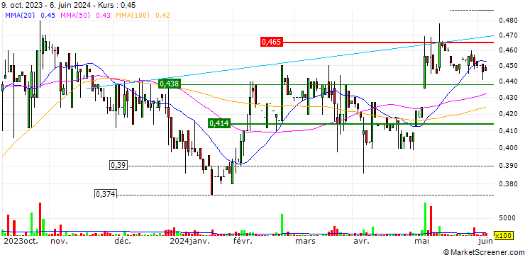 Chart Cofina, SGPS, S.A.