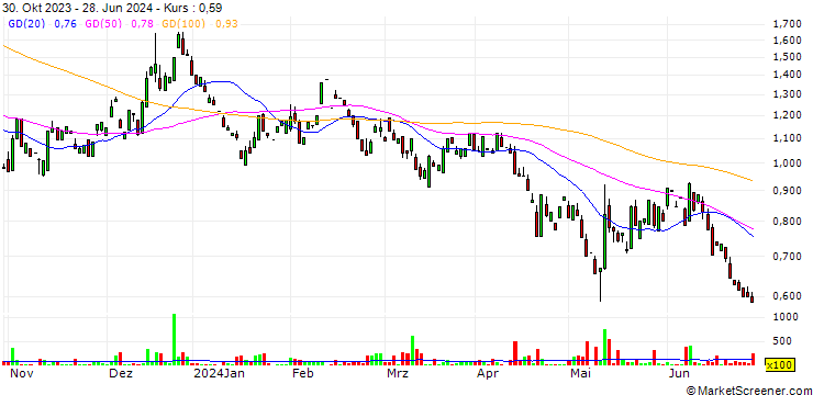 Chart FuelCell Energy, Inc.