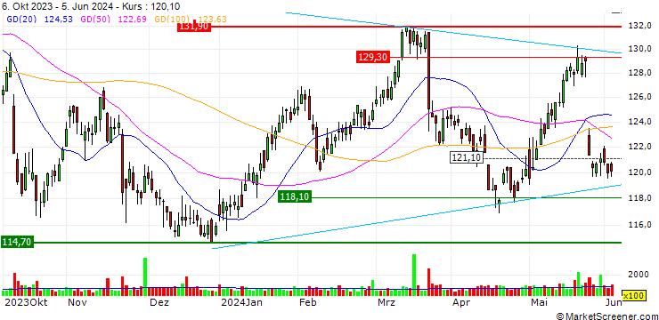 Chart Helvetia Holding AG