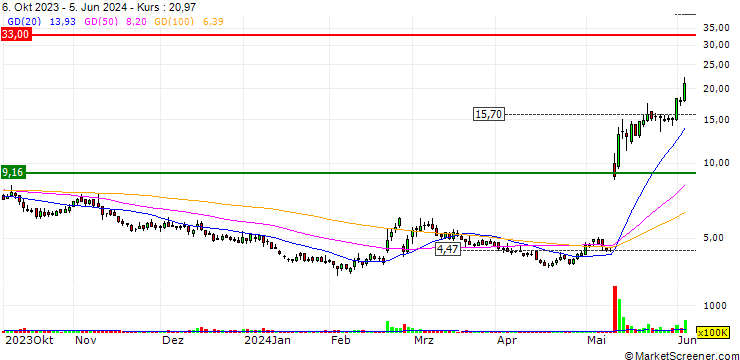 Chart JP MORGAN/CALL/NOVAVAX/20/0.1/16.01.26