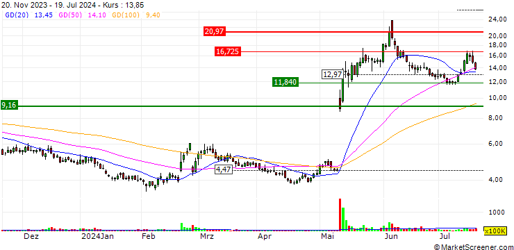 Chart Novavax, Inc.