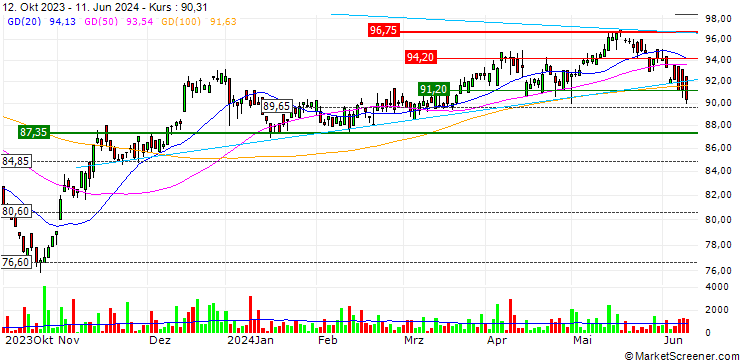 Chart VanEck AMX UCITS ETF - EUR