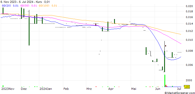 Chart South Harz Potash Limited