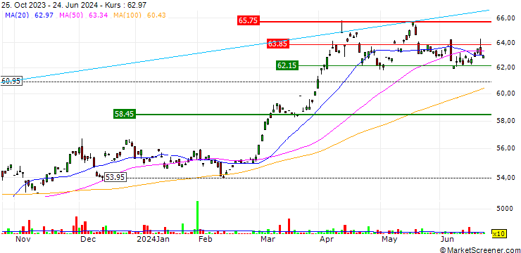 Chart UBS ETF (CH)  Gold ETF - EUR