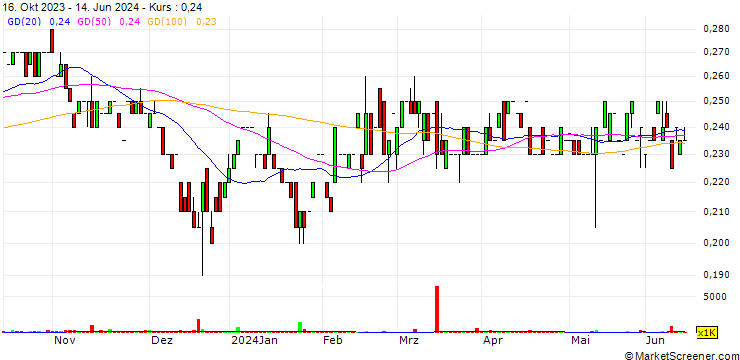 Chart Stampede Drilling Inc.