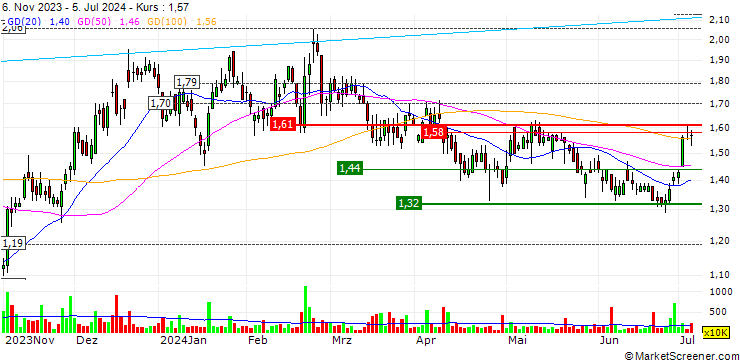 Chart Clear Channel Outdoor Holdings, Inc.
