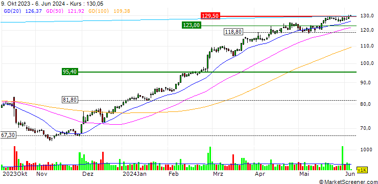 Chart OPEN END TURBO OPTIONSSCHEIN LONG - UCB