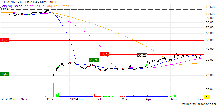 Chart OPEN END TURBO OPTIONSSCHEIN LONG - SOLVAY