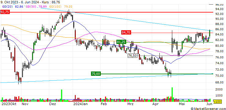 Chart UNLIMITED TURBO BULL - MELEXIS