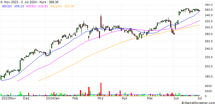 Chart CrowdStrike Holdings, Inc.