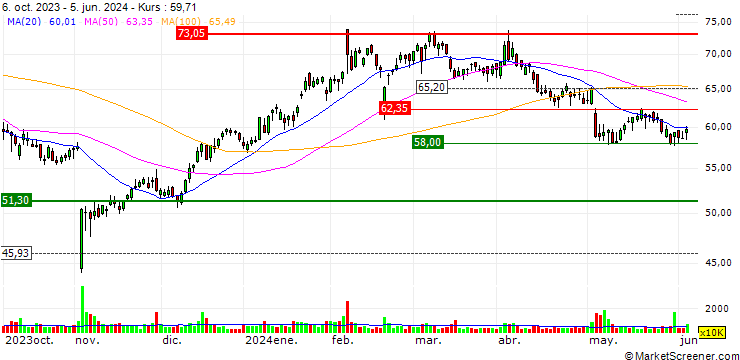 Chart OPEN END TURBO CALL WARRANT - FORTINET