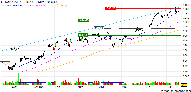 Chart iShares NASDAQ 100 UCITS ETF - USD