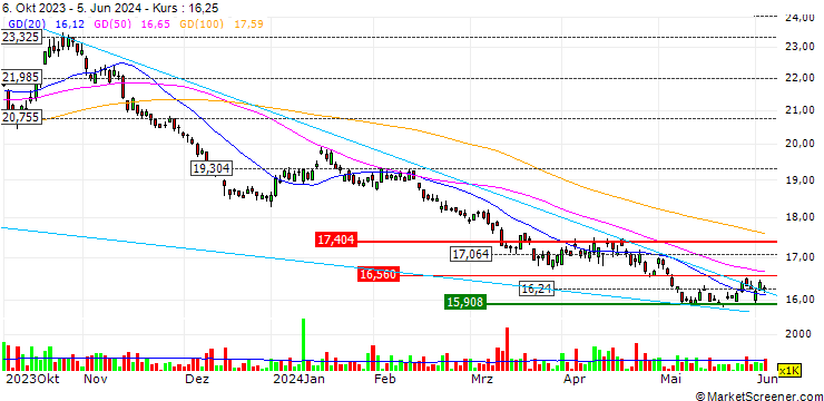 Chart XACT Bear ETF - SEK