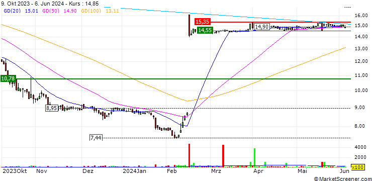 Chart Aluflexpack AG